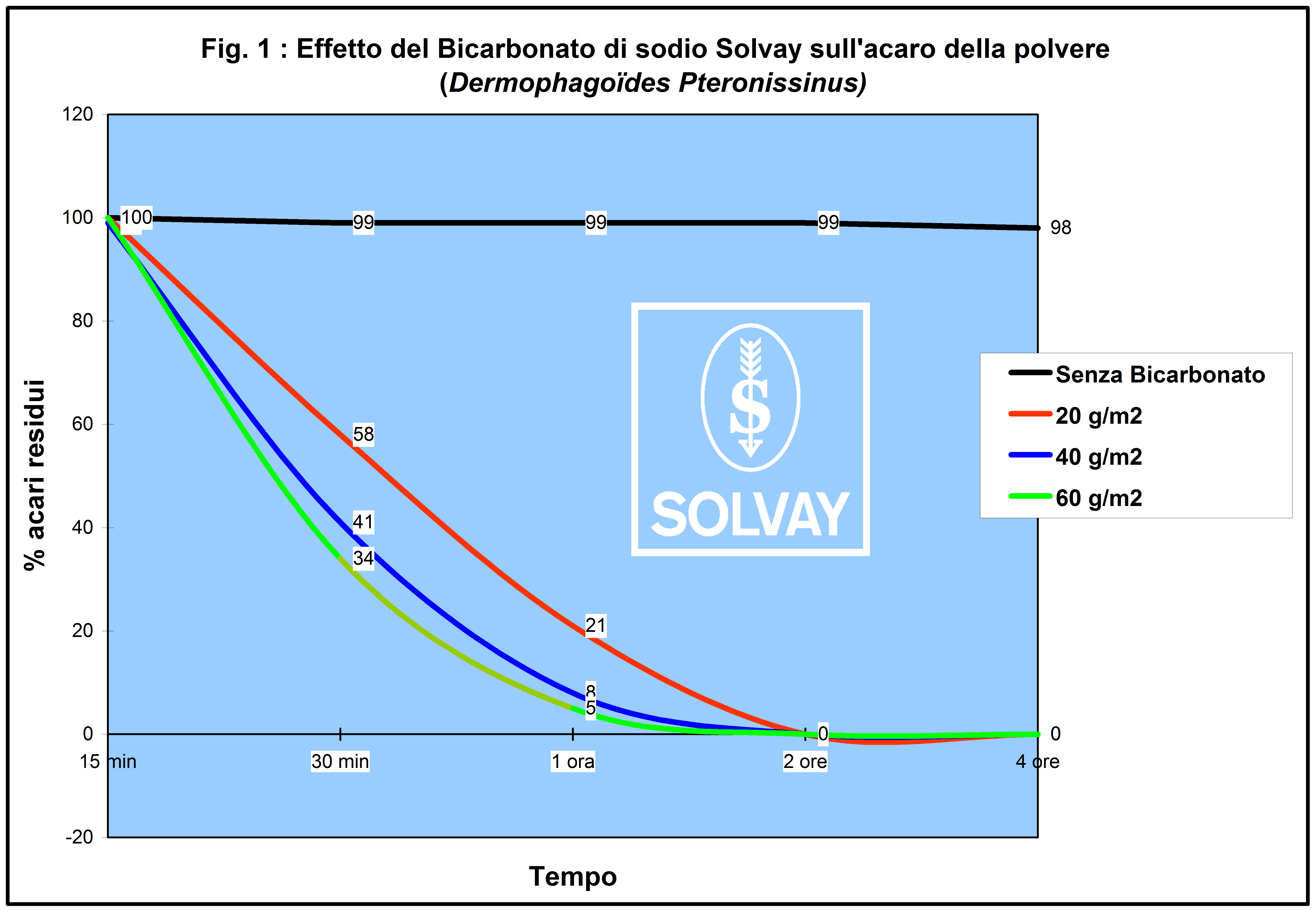 Il bicarbonato solvay: un valido aiuto per combattere lacaro ... Combattere acari della polvere