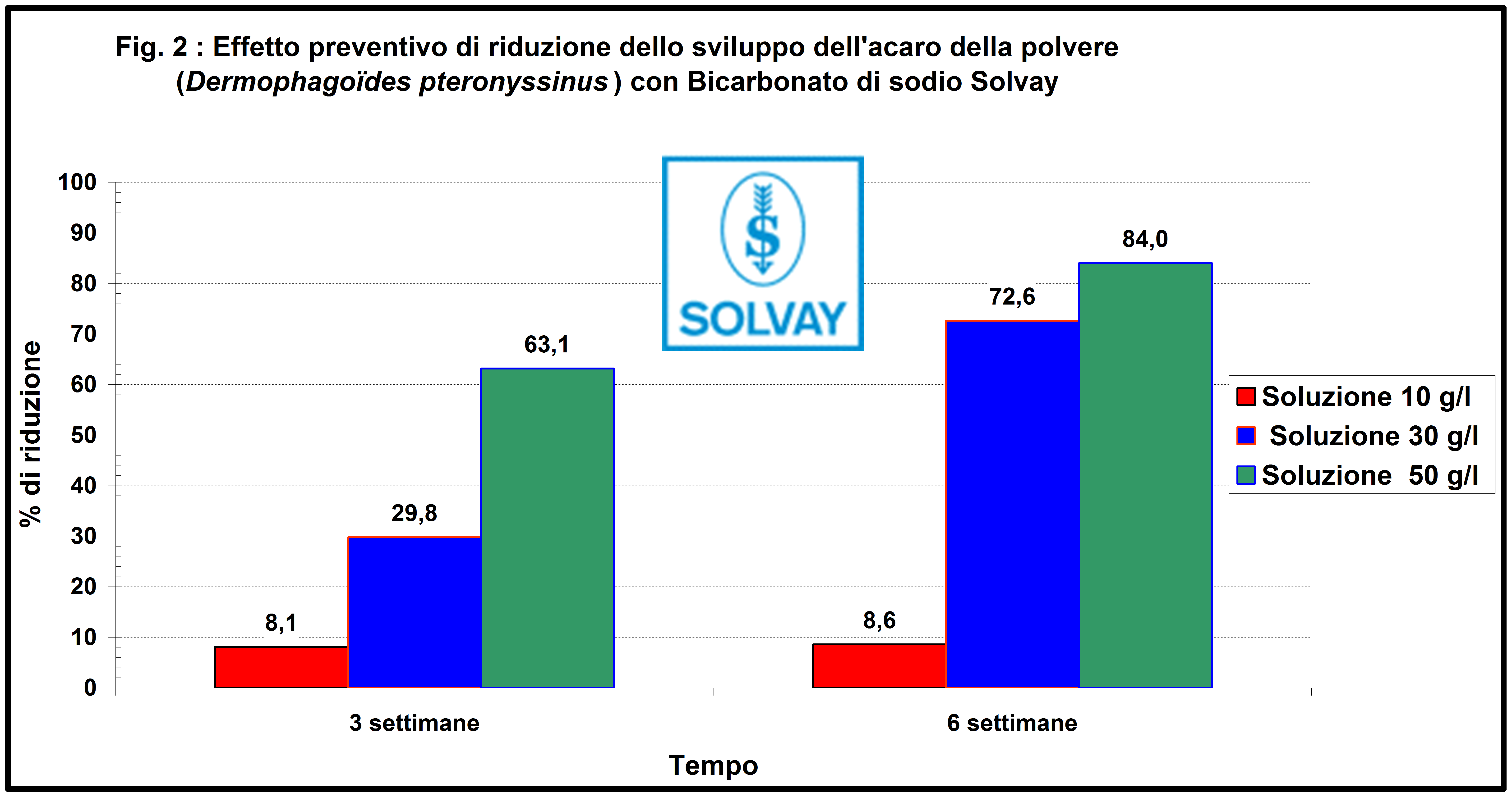 Il bicarbonato solvay: un valido aiuto per combattere lacaro della ... Come eliminare gli acari della polvere