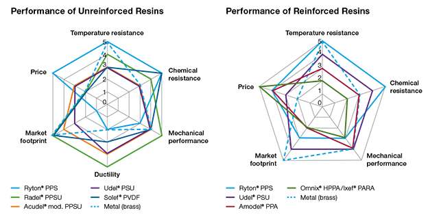 Plumbing-reinforced-unreinforced-resin-spider-graphs