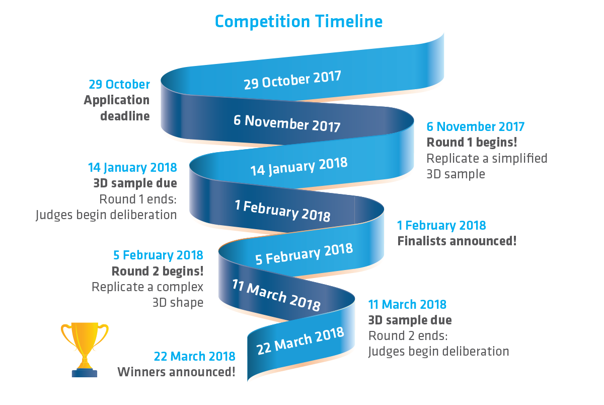 timeline 3d printing