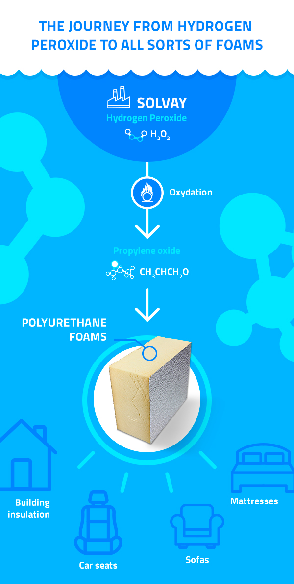 production-polyurethane-foams
