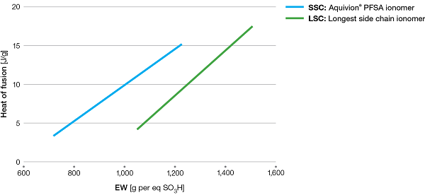 Aquivion-Heat-of-fusion-vs-EW_670px-247694