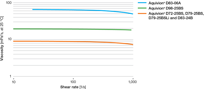 Aquivion-viscosity-vs-shear-rate_670px-247695
