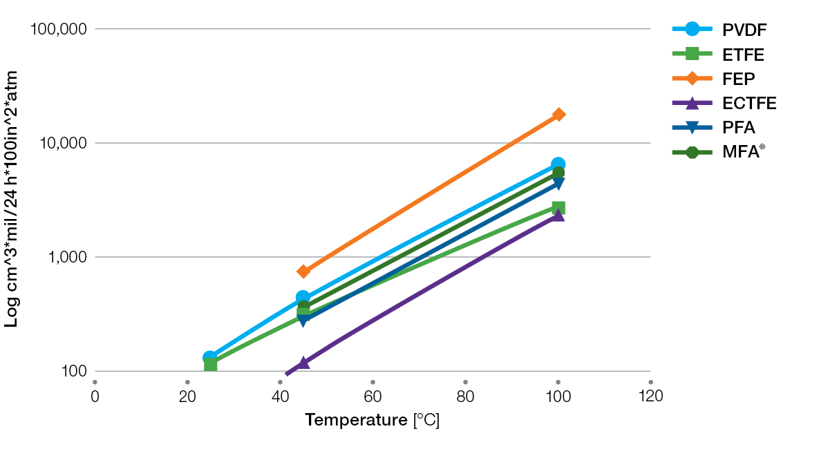 Fluoropolymer-HCI-permation-resistance