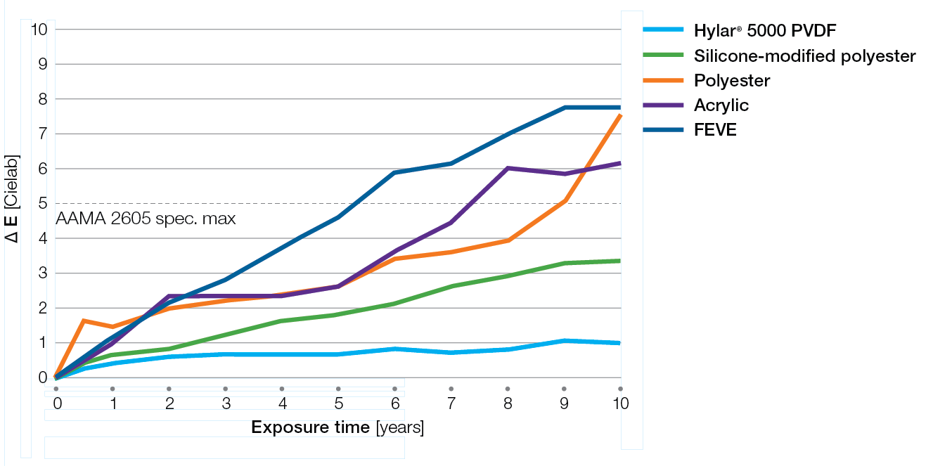 Hylar-5000-coatings-and-paints-color-change