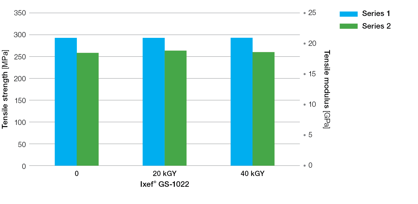 Ixef-tensile-properties-after-gamma-radiation