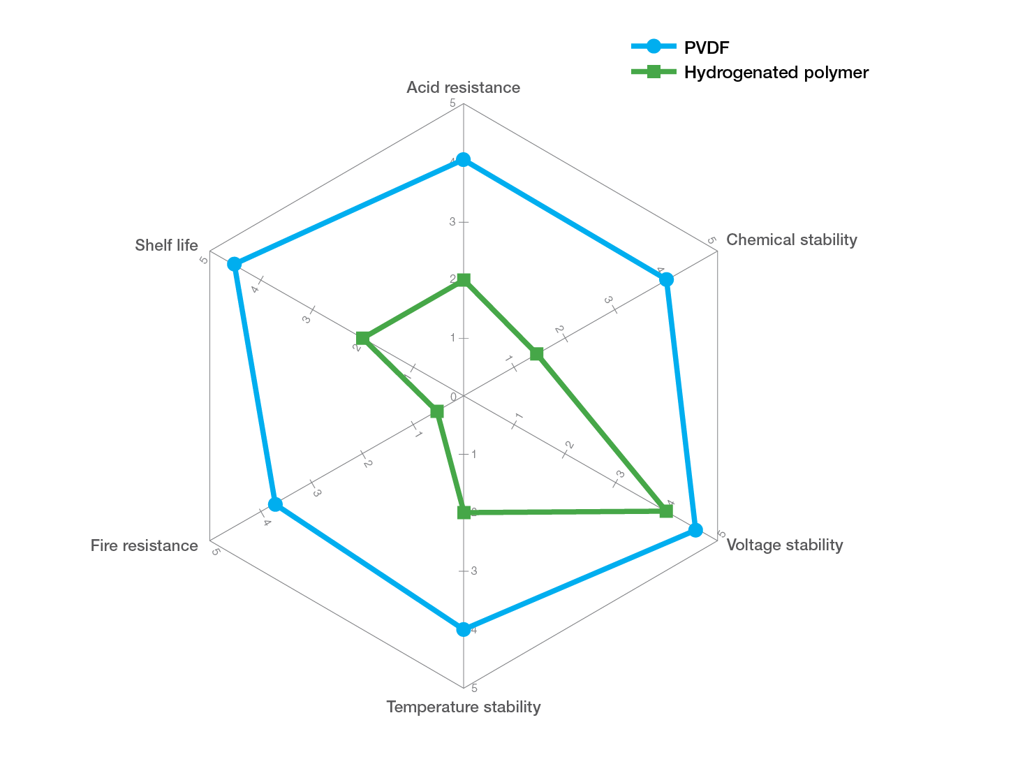 Solef-battery-performance-spider-graph