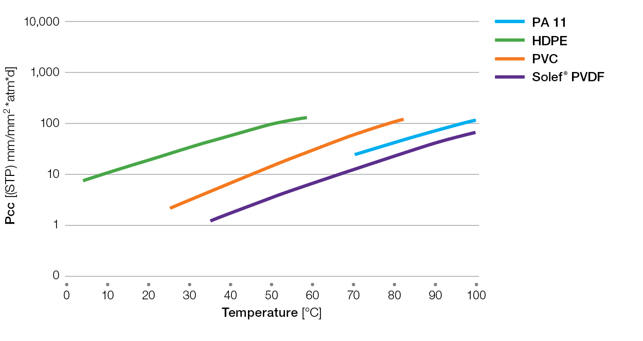 Solef-methane-permeability