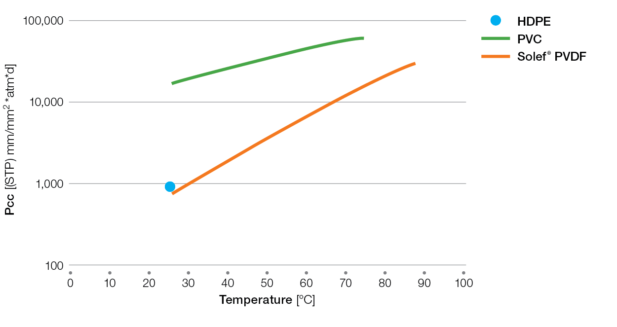 Solef-water-permeability