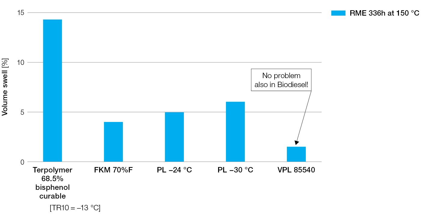 Tecnoflon-flex-fuel-resistance-in-biodiesel