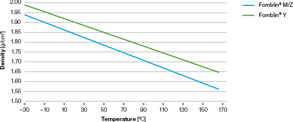 fomblin-pfpe-density-vs-temperature