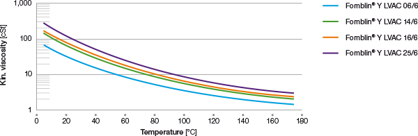 fomblin-y-lvac-viscosity-vs-temperature