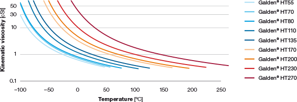 galden-kinematic-viscosity-vs-temperature