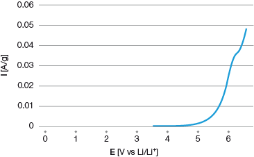 Electrochemical-stability-of-Solef-PVDF-homopolymer