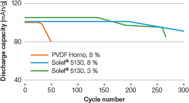 Solef-5013-cycle-life-for-energy-applications