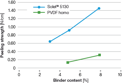 Solef-5130-adhesion-to-cathode-with-LiFePO4