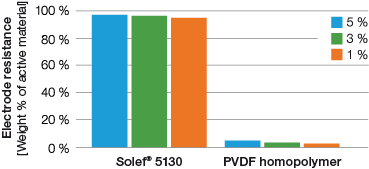 Solef-5130-cathode-LiCoO2-active-material