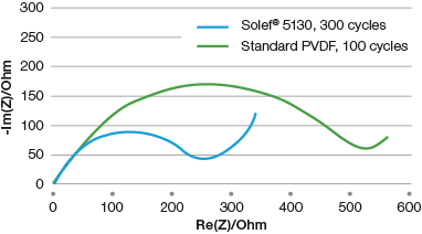 Solef-5130-impedance-after-cycling
