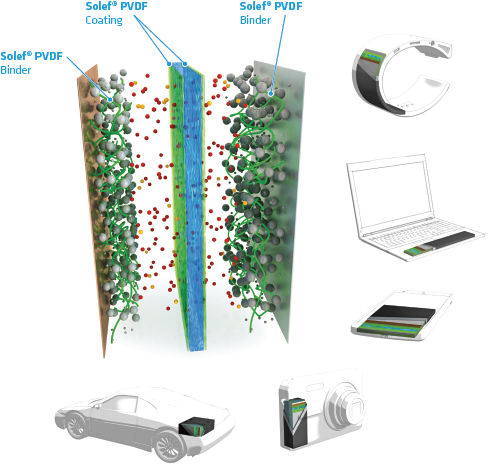 Solef-PVDF-binders-and-coatings-for-Li-ion-batteries