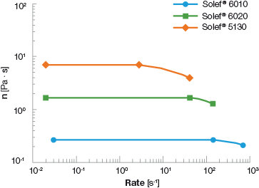 Solef-PVDF-in-NMP
