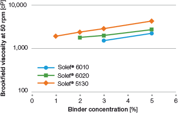 Solef-PVDF-slurry-viscosity-LiCoO2
