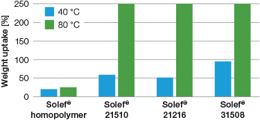 Solef-swelling-properties